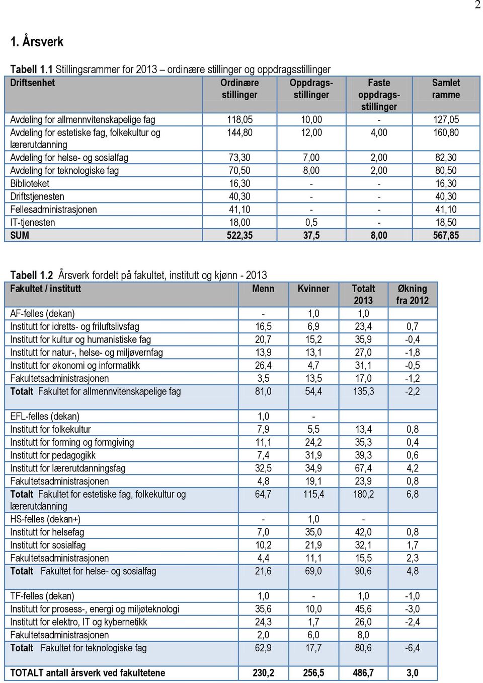 118,05 10,00-127,05 Avdeling for estetiske fag, folkekultur og 144,80 12,00 4,00 160,80 lærerutdanning Avdeling for helse- og sosialfag 73,30 7,00 2,00 82,30 Avdeling for teknologiske fag 70,50 8,00