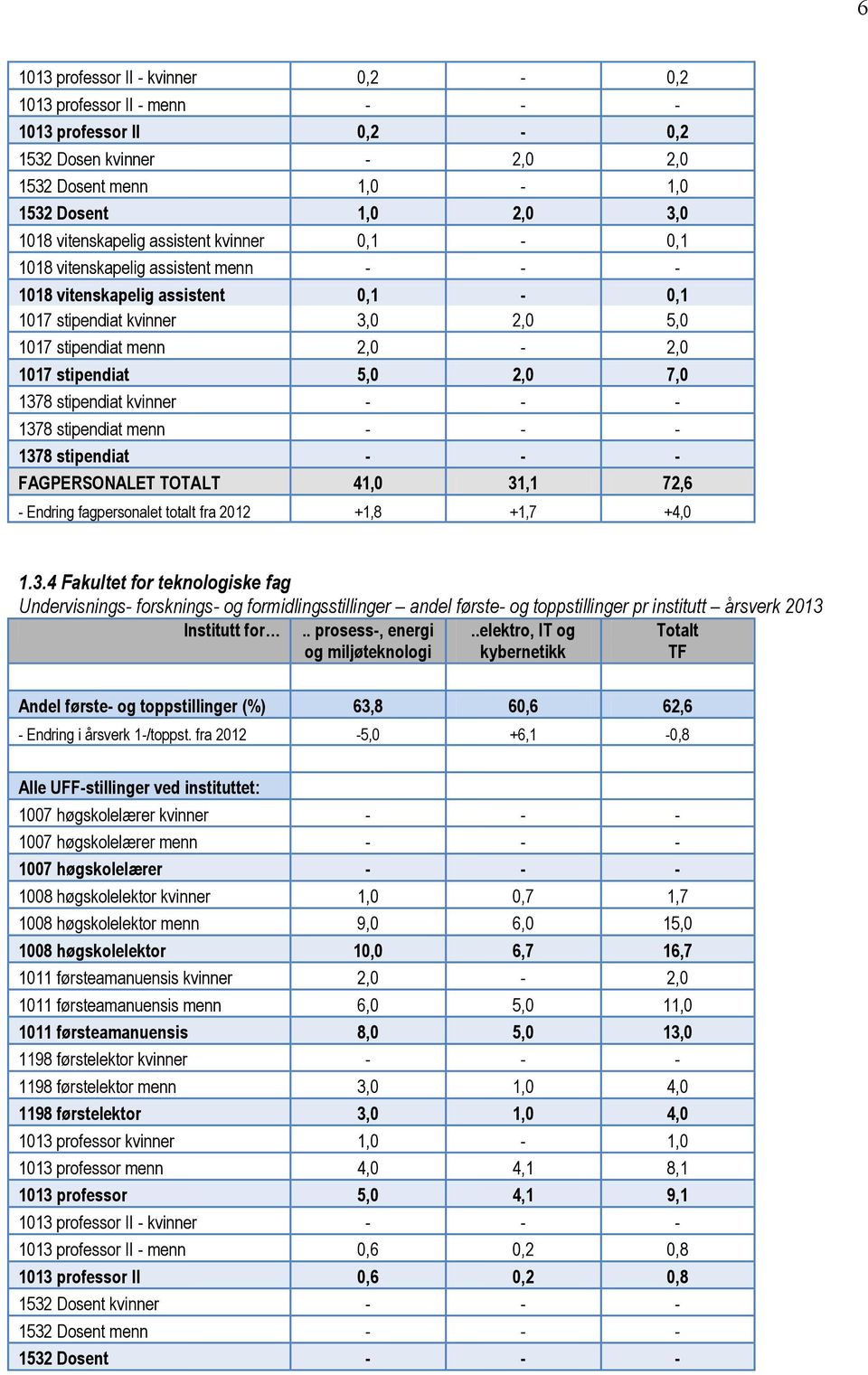 1378 stipendiat kvinner - - - 1378 stipendiat menn - - - 1378 stipendiat - - - FAGPERSONALET TOTALT 41,0 31,1 72,6 - Endring fagpersonalet totalt fra 2012 +1,8 +1,7 +4,0 1.3.4 Fakultet for teknologiske fag Undervisnings- forsknings- og formidlingsstillinger andel første- og toppstillinger pr institutt årsverk 2013 Institutt for.