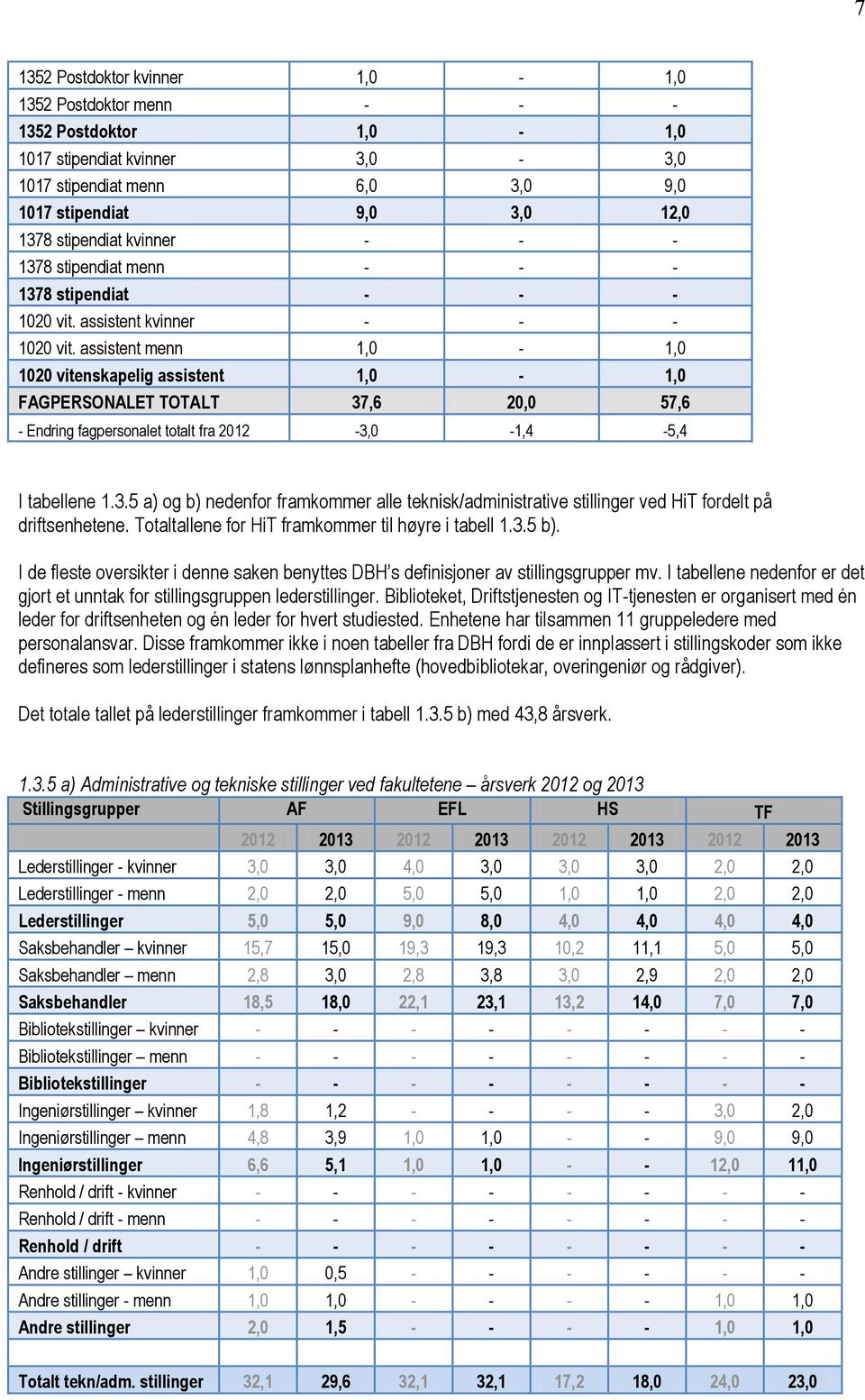 assistent menn 1,0-1,0 1020 vitenskapelig assistent 1,0-1,0 FAGPERSONALET TOTALT 37,6 20,0 57,6 - Endring fagpersonalet totalt fra 2012-3,0-1,4-5,4 I tabellene 1.3.5 a) og b) nedenfor framkommer alle teknisk/administrative stillinger ved HiT fordelt på driftsenhetene.