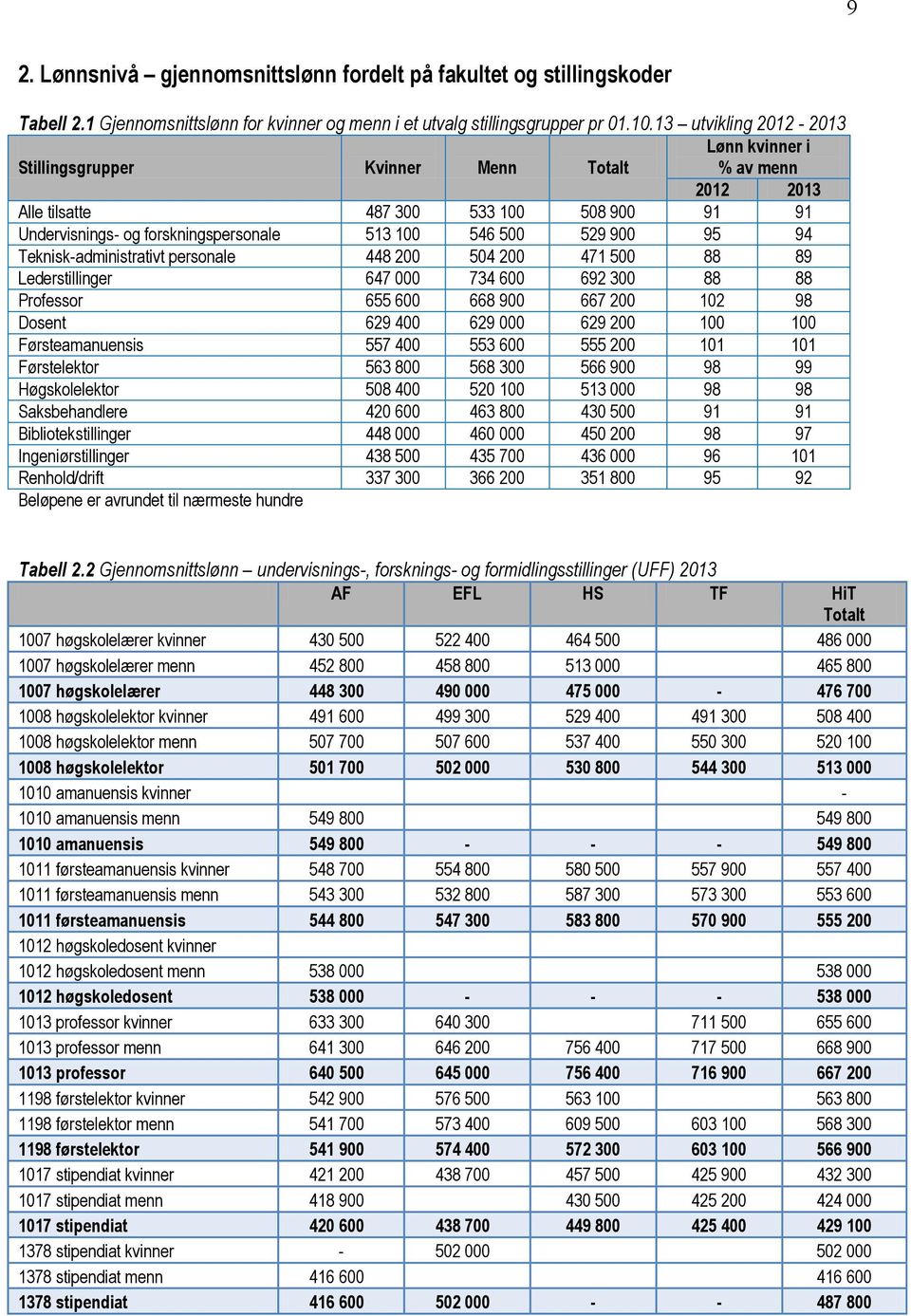 900 95 94 Teknisk-administrativt personale 448 200 504 200 471 500 88 89 Lederstillinger 647 000 734 600 692 300 88 88 Professor 655 600 668 900 667 200 102 98 Dosent 629 400 629 000 629 200 100 100