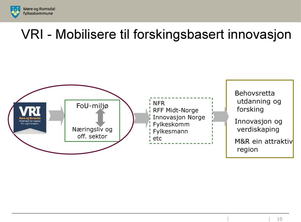 sektor NFR RFF Midt-Norge Innovasjon Norge Fylkeskomm