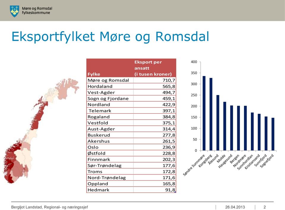 Buskerud 277,8 Akershus 261,5 Oslo 236,9 Østfold 228,8 Finnmark 202,3 Sør-Trøndelag 177,6 Troms 172,8 Nord-Trøndelag