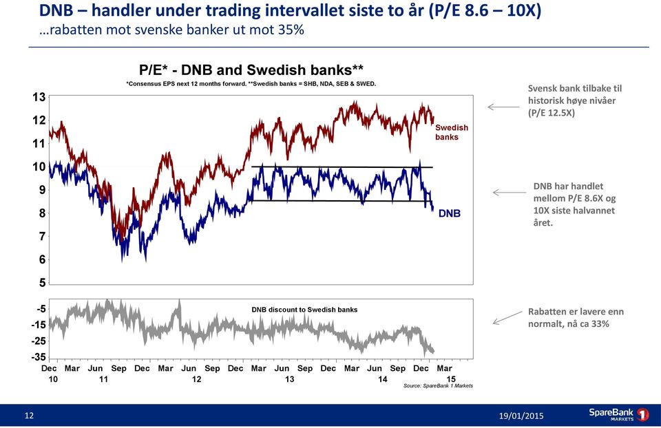 **Swedish banks = SHB, NDA, SEB & SWED. Svensk bank tilbake til historisk høye nivåer (P/E 12.