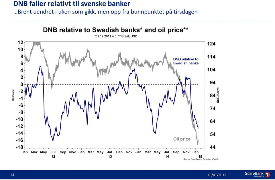 relative to Swedish banks 114 104 94 84 USD/Barrel USD/Barrel *31.12.2011 = 0.