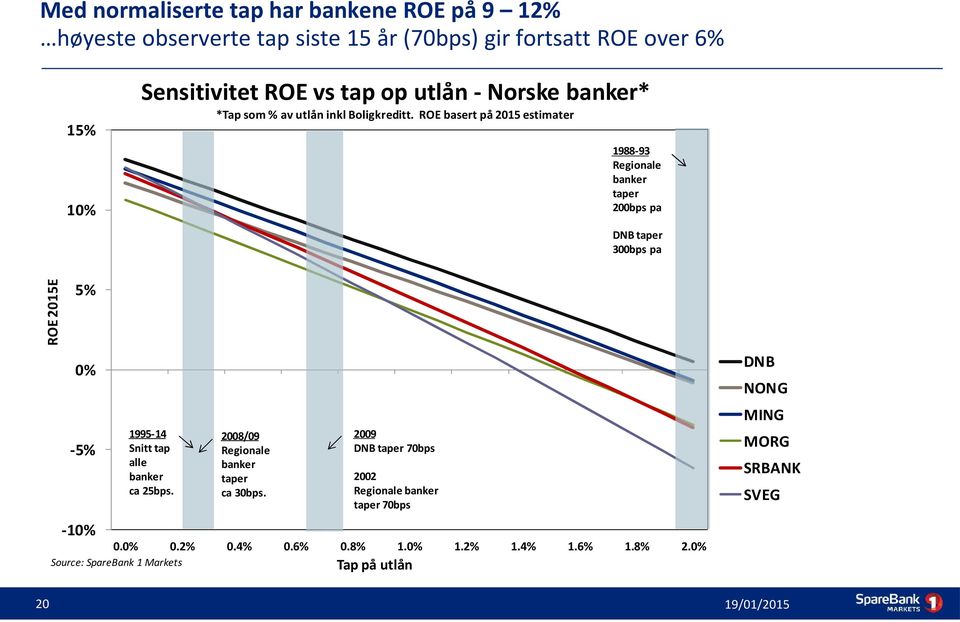 ROE basert på 2015 estimater 15% 1988-93 Regionale banker taper 200bps pa 10% ROE 2015E DNB taper 300bps pa 5% DNB 0% NONG MING -5% -10% 1995-14