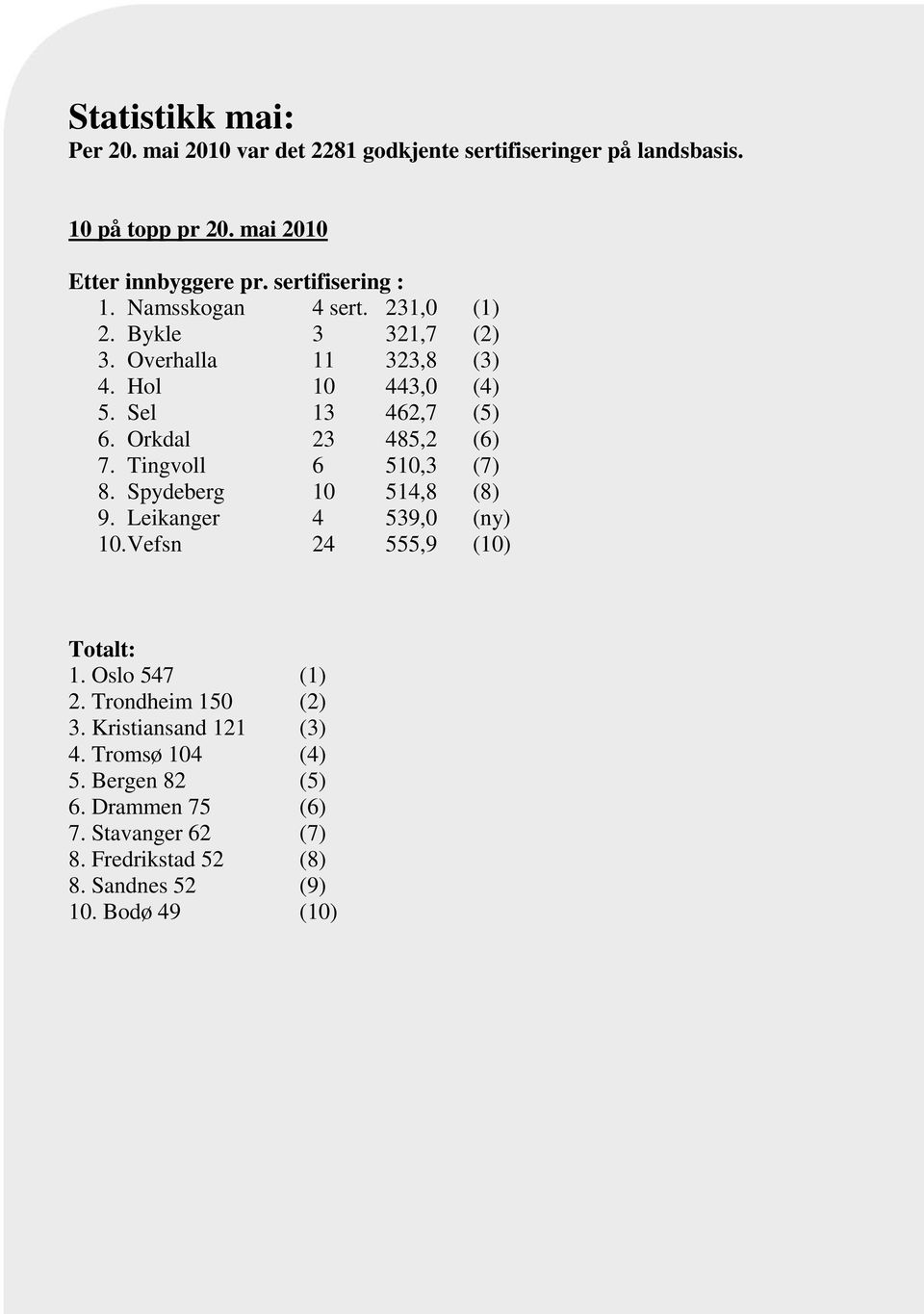 Orkdal 23 485,2 (6) 7. Tingvoll 6 510,3 (7) 8. Spydeberg 10 514,8 (8) 9. Leikanger 4 539,0 (ny) 10. Vefsn 24 555,9 (10) Totalt: 1. Oslo 547 (1) 2.