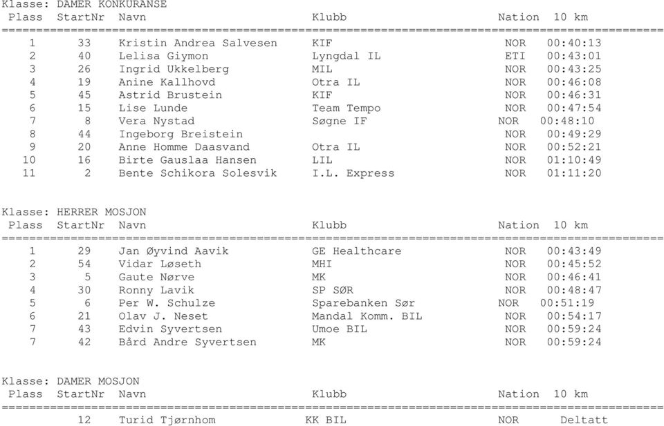 NOR 00:47:54 7 8 Vera Nystad Søgne IF NOR 00:48:10 8 44 Ingeborg Breistein NOR 00:49:29 9 20 Anne Homme Daasvand Otra IL NOR 00:52:21 10 16 Birte Gauslaa Hansen LIL NOR 01:10:49 11 2 Bente Schikora