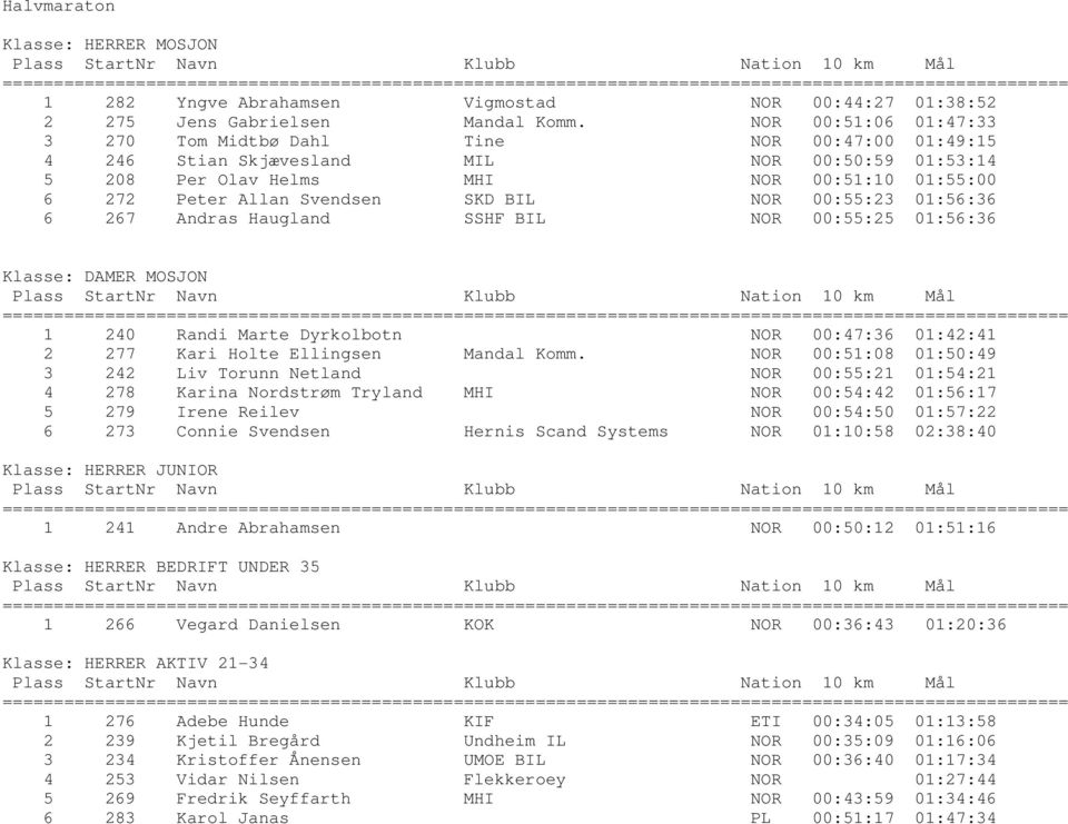 BIL NOR 00:55:23 01:56:36 6 267 Andras Haugland SSHF BIL NOR 00:55:25 01:56:36 Klasse: DAMER MOSJON 1 240 Randi Marte Dyrkolbotn NOR 00:47:36 01:42:41 2 277 Kari Holte Ellingsen Mandal Komm.