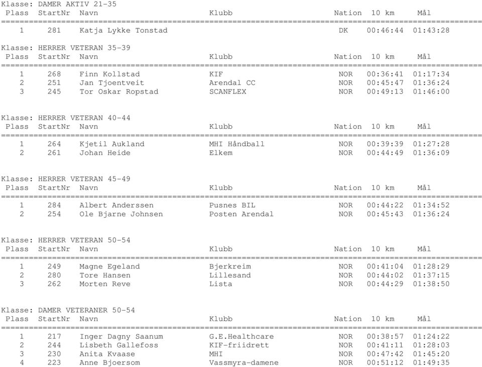 Klasse: HERRER VETERAN 45-49 1 284 Albert Anderssen Pusnes BIL NOR 00:44:22 01:34:52 2 254 Ole Bjarne Johnsen Posten Arendal NOR 00:45:43 01:36:24 Klasse: HERRER VETERAN 50-54 1 249 Magne Egeland