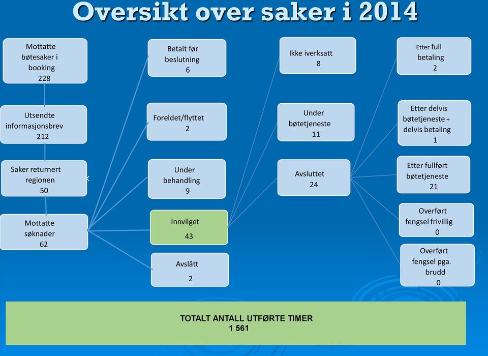 betaling 1 Saker returnert regionen 50 Under behandling 9 Avsluttet 24 Etter fullført bøtetjeneste 21 Mottatte