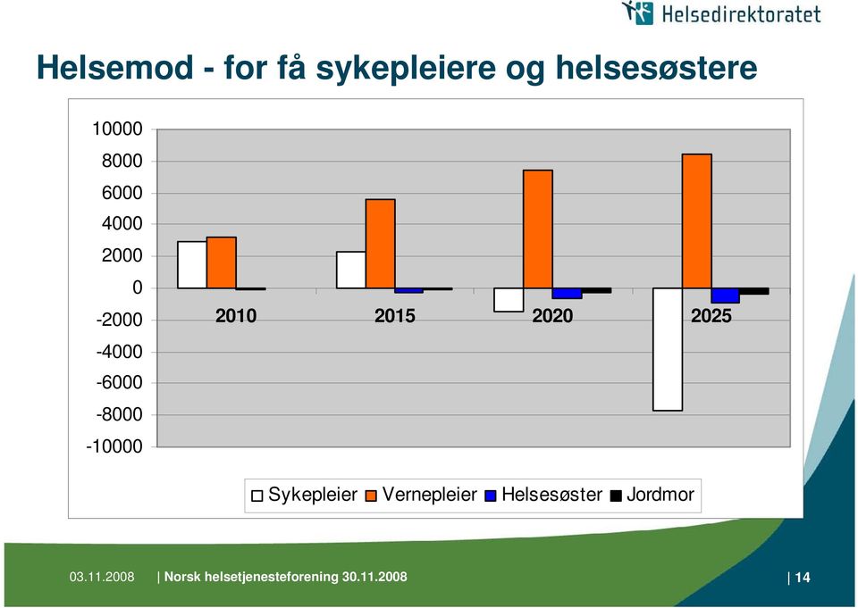 2015 2020 2025 Sykepleier Vernepleier Helsesøster