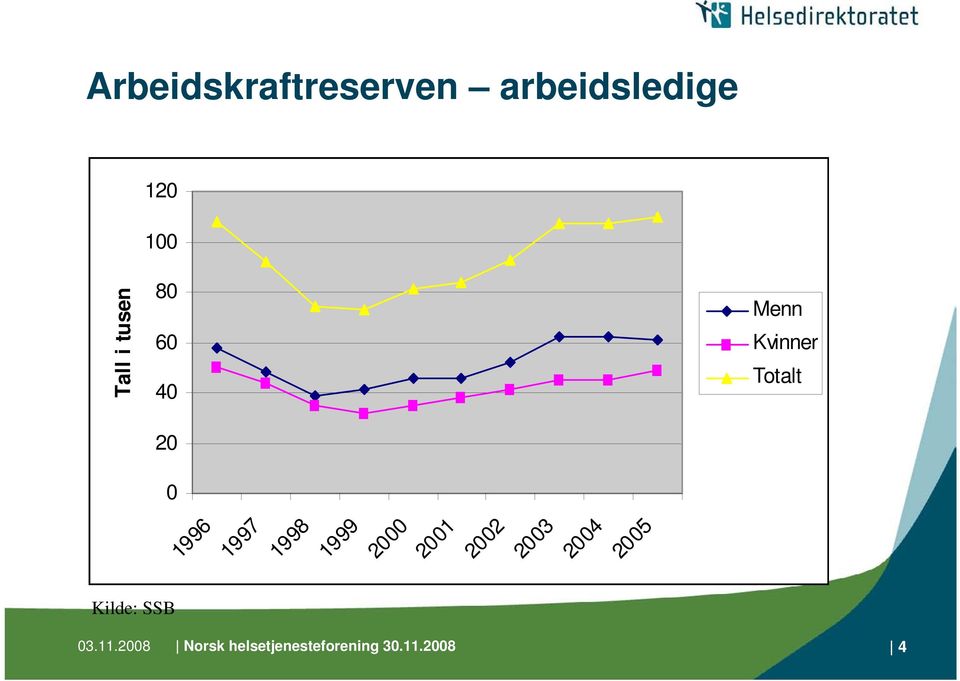 1998 1999 2000 2001 2002 2003 2004 2005 Kilde: SSB