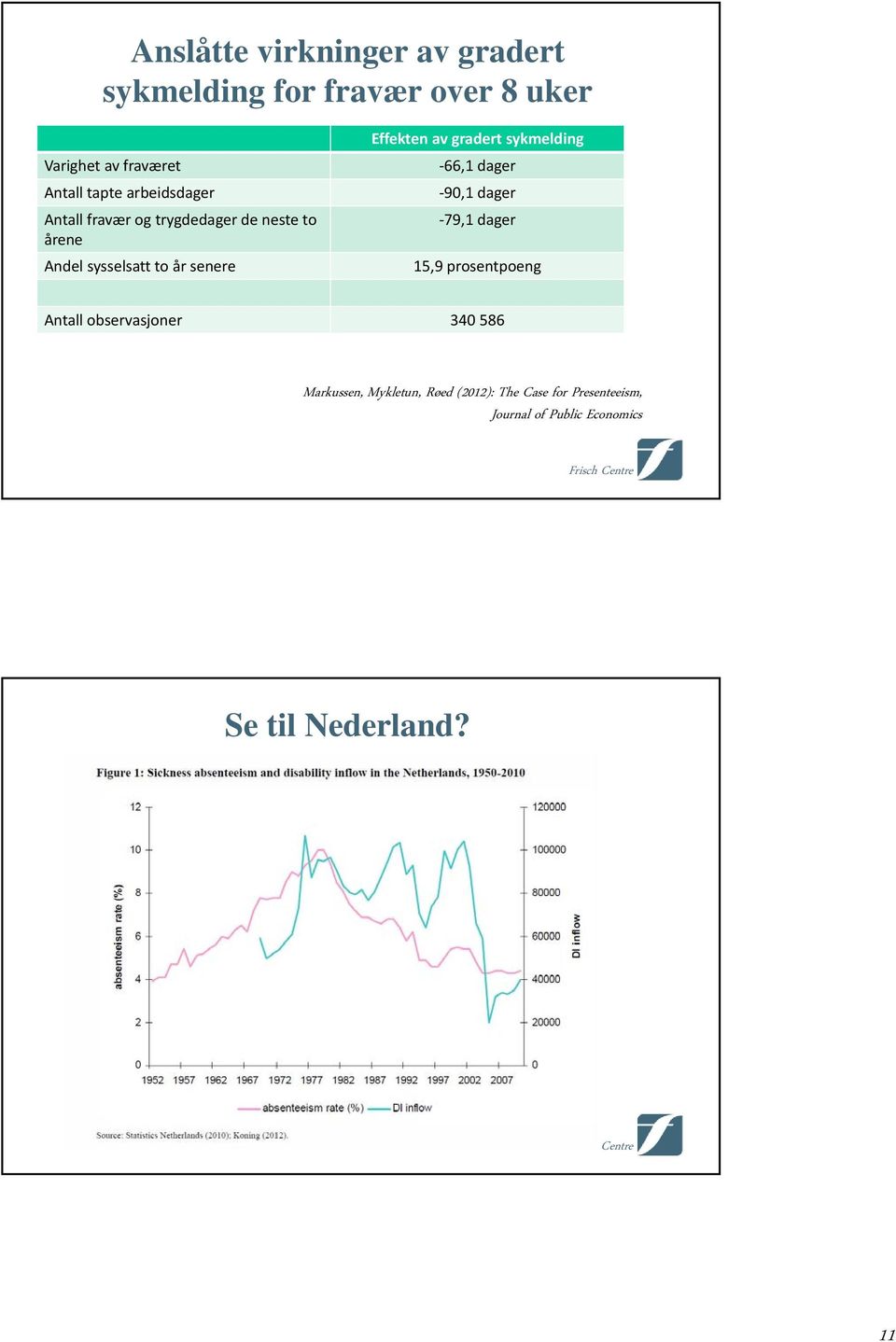 gradert sykmelding 66,1 dager 90,1 dager 79,1 dager 15,9 prosentpoeng Antall observasjoner 340 586