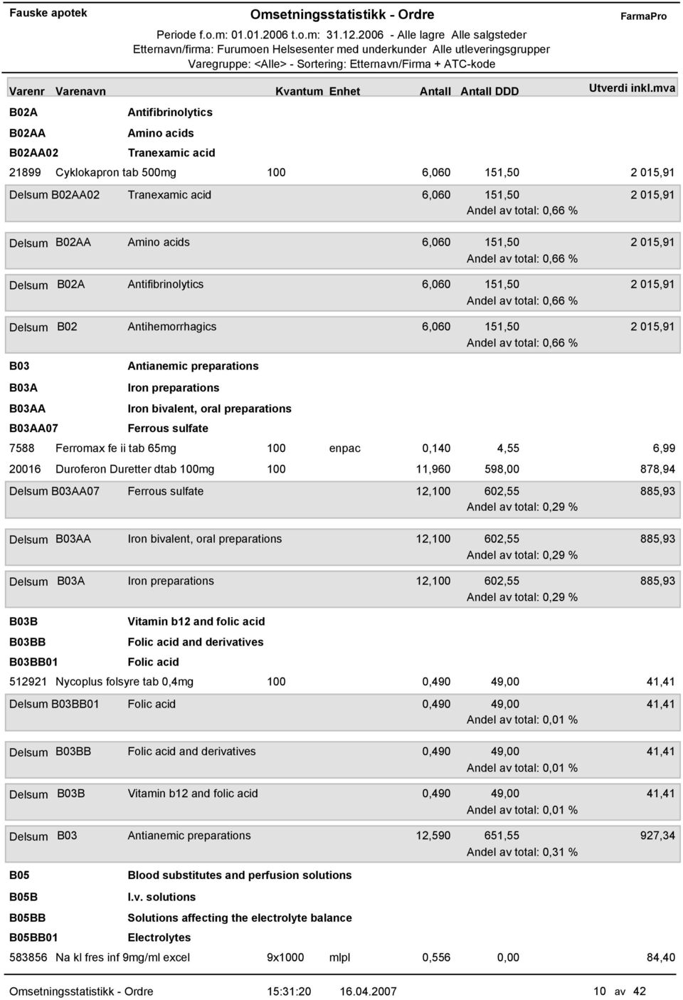 total: 0,66 % B03 B03A B03AA B03AA07 Antianemic preparations Iron preparations Iron bivalent, oral preparations Ferrous sulfate 7588 Ferromax fe ii tab 65mg enpac 0,140 4,55 6,99 20016 Duroferon