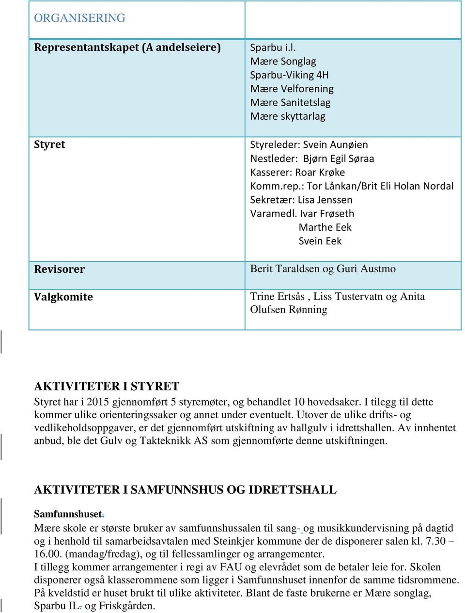 rep.: Tor Lånkan/Brit Eli Holan Nordal Sekretær: Lisa Jenssen Varamedl.