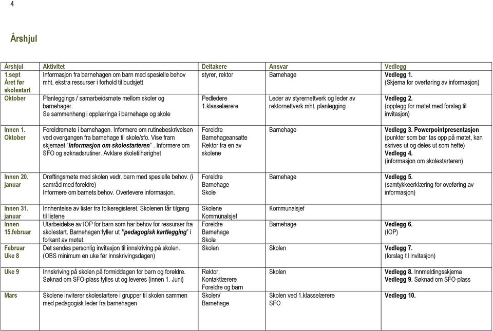 (Skjema for overføring av informasjon) Pedledere 1.klasselærere Leder av styrernettverk og leder av rektornettverk mht. planlegging Vedlegg 2. (opplegg for møtet med forslag til invitasjon) Innen 1.