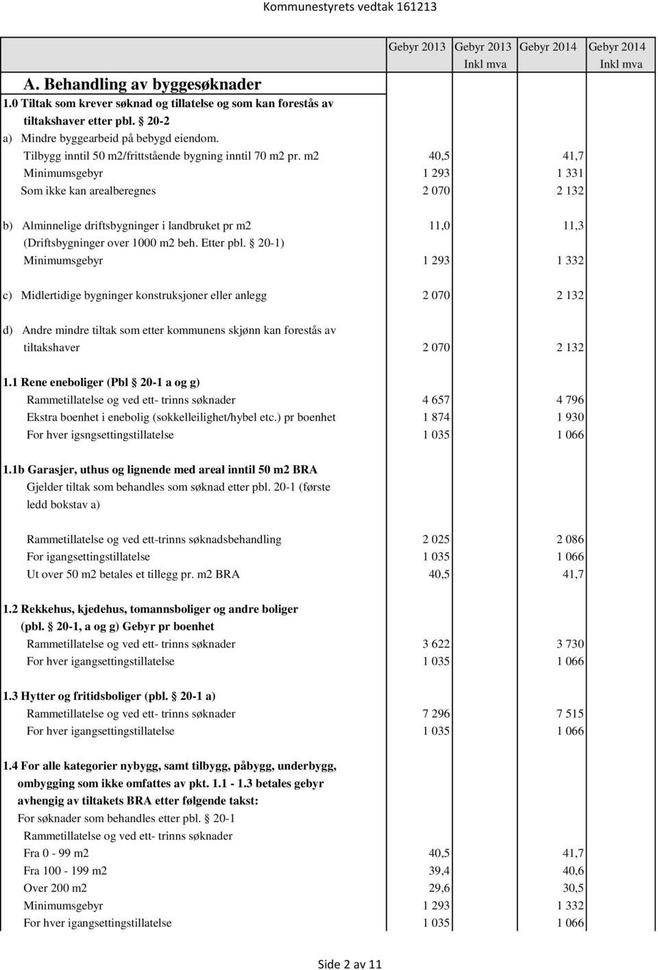 m2 40,5 41,7 Minimumsgebyr 1 293 1 331 Som ikke kan arealberegnes 2 070 2 132 b) Alminnelige driftsbygninger i landbruket pr m2 11,0 11,3 (Driftsbygninger over 1000 m2 beh. Etter pbl.