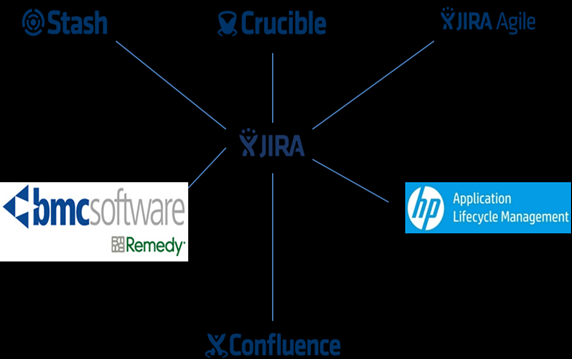 4 av 12 1.5.1 Innhold Hovedproduktene NAV IKT bruker i dag er JIRA og Confluence med tilhørende plugins (programvarekomponenter), tilleggsprodukter som Stash, FishEye og Crucible samt 3.