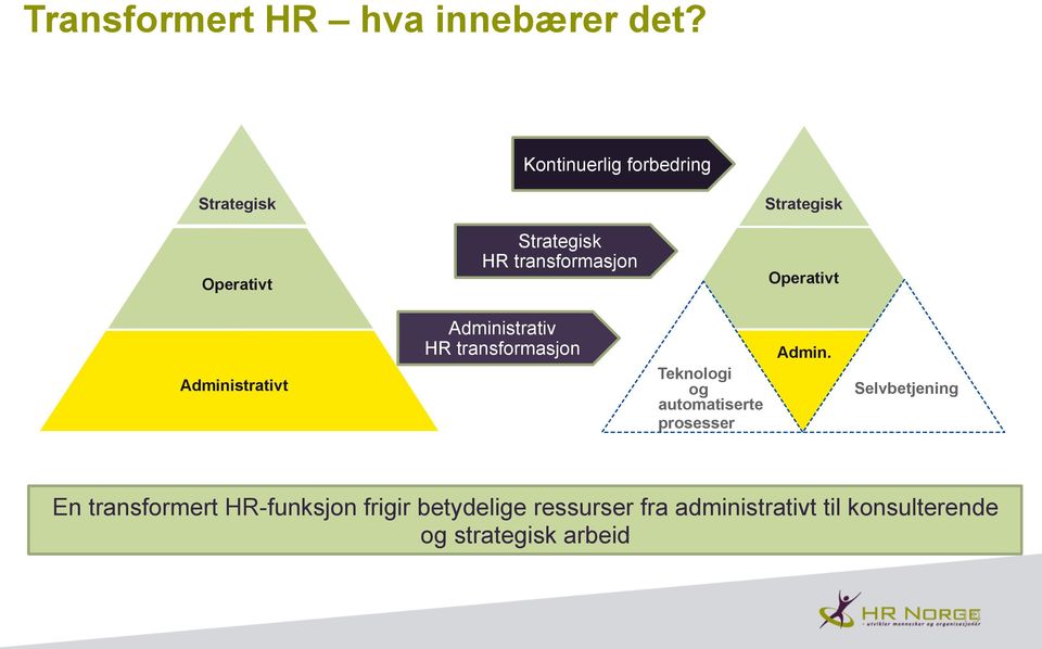 Operativt Administrativt Administrativ HR transformasjon Teknologi og automatiserte