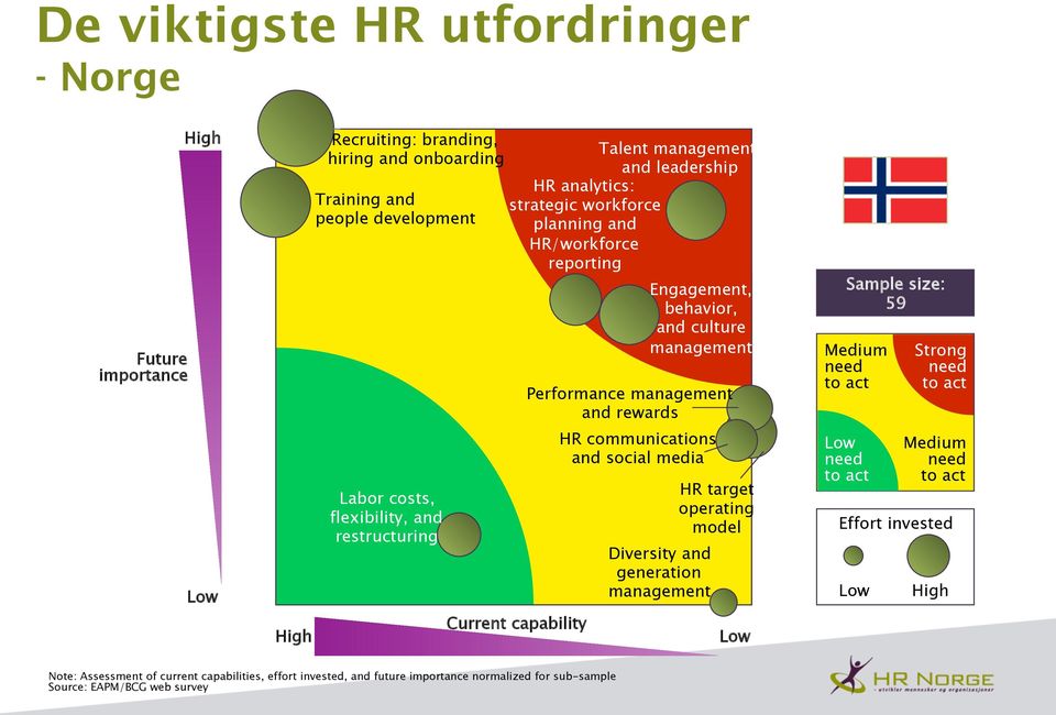 Performance management and rewards HR communications and social media Diversity and generation management HR target operating model Low Sample size: 59 Medium need to act Low need to