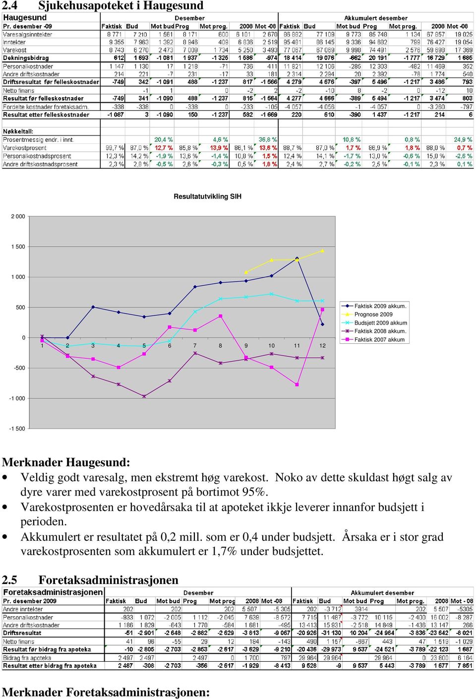 Noko av dette skuldast høgt salg av dyre varer med varekostprosent på bortimot 95%.