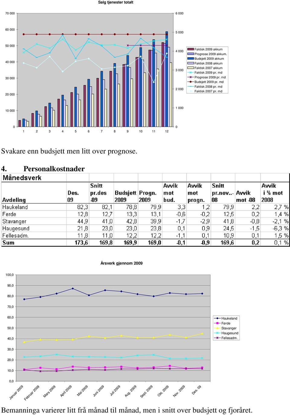 4. Personalkostnader Årsverk gjennom 29 1, 9, 8, 7, 6, 5, 4, Haukeland Førde Stavanger Haugesund Fellesadm.