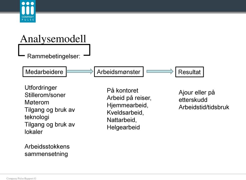 bruk av lokaler Arbeidsstokkens sammensetning På kontoret Arbeid på reiser,