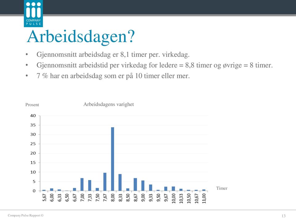 Gjennomsnitt arbeidstid per virkedag for ledere = 8,8 timer