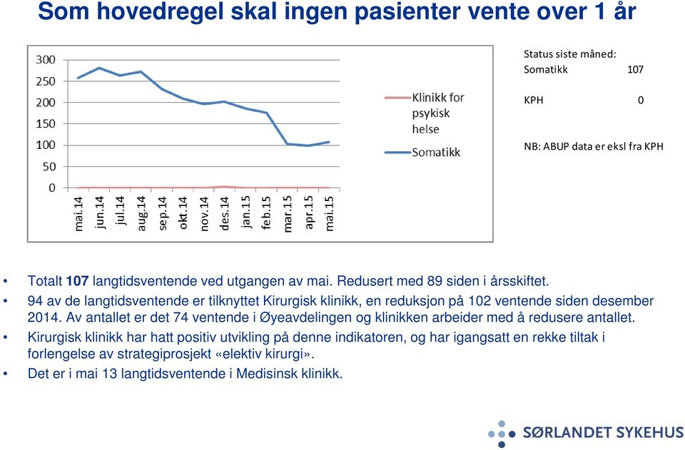 94 av de langtidsventende er tilknyttet Kirurgisk klinikk, en reduksjon på 102 ventende siden desember 2014.