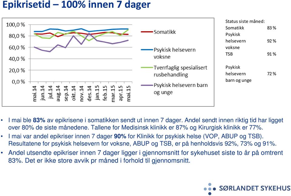 I mai var andel epikriser innen 7 dager 90% for Klinikk for psykisk helse (VOP, ABUP og TSB).