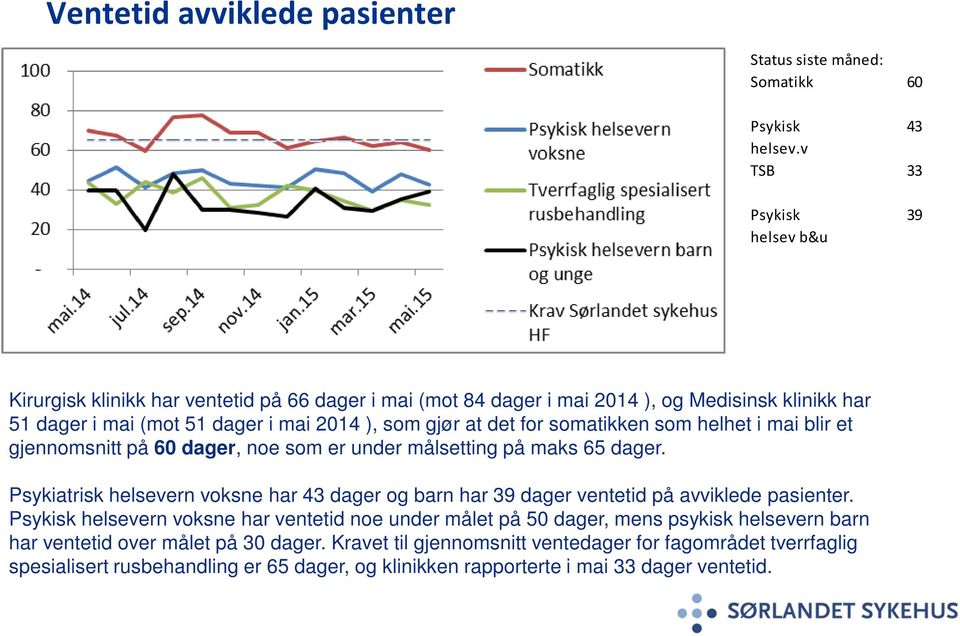 det for somatikken som helhet i mai blir et gjennomsnitt på 60 dager, noe som er under målsetting på maks 65 dager.