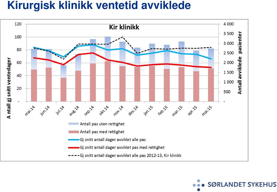 ventetid