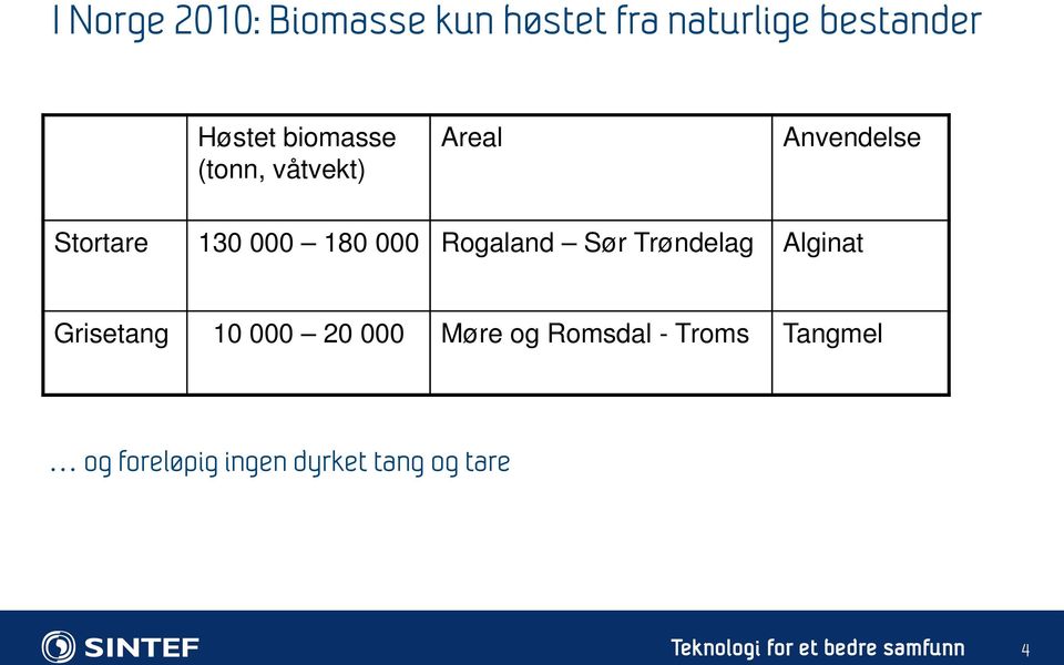 000 Rogaland Sør Trøndelag Alginat Grisetang 10 000 20 000 Møre
