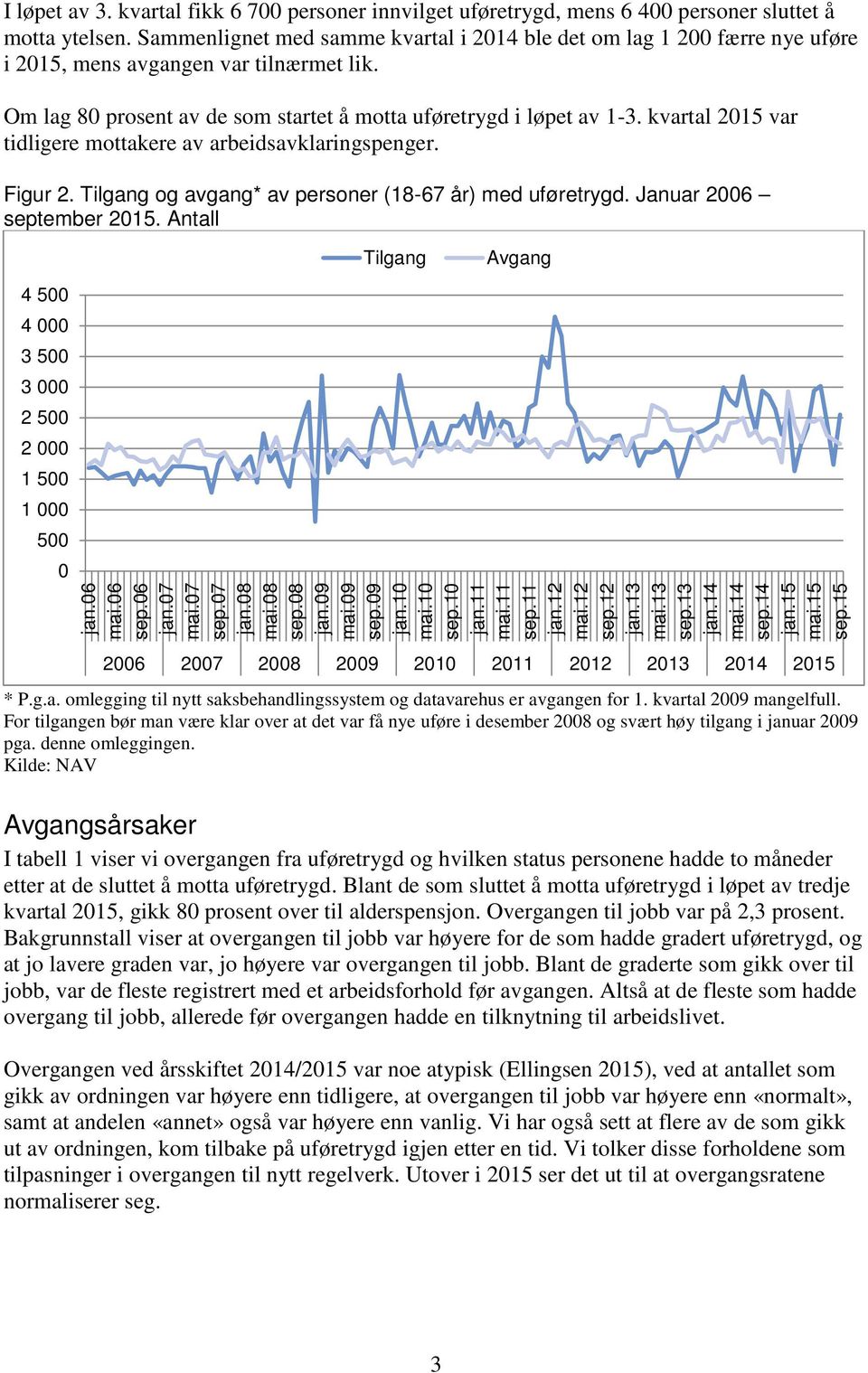 kvartal 2015 var tidligere mottakere av arbeidsavklaringspenger. Figur 2. Tilgang og avgang* av personer (18-67 år) med uføretrygd. Januar 2006 september 2015.