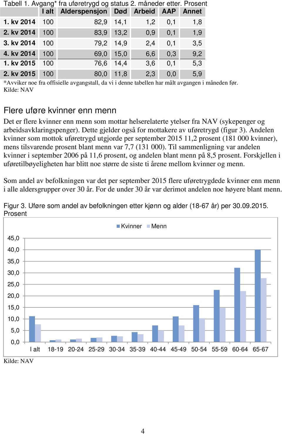 kv 2015 100 80,0 11,8 2,3 0,0 5,9 *Avviker noe fra offisielle avgangstall, da vi i denne tabellen har målt avgangen i måneden før.