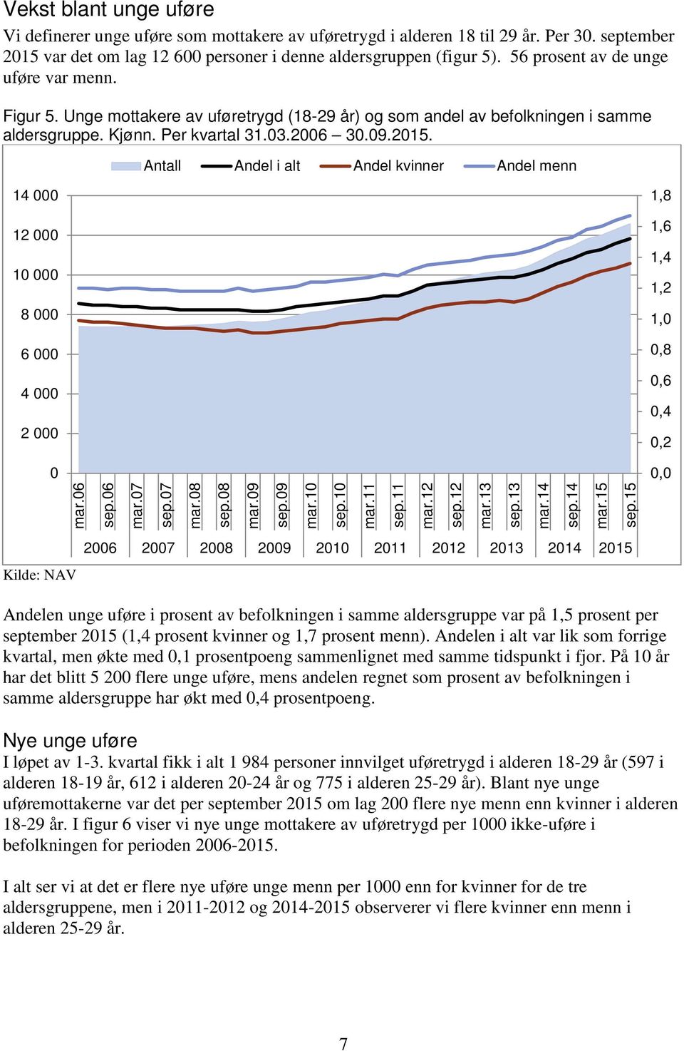 Antall Andel i alt Andel kvinner Andel menn 14 000 1,8 12 000 10 000 1,6 1,4 1,2 8 000 1,0 6 000 0,8 4 000 2 000 0,6 0,4 0,2 0 0,0 mar.06 sep.06 mar.07 sep.07 mar.08 sep.08 mar.09 sep.09 mar.10 sep.