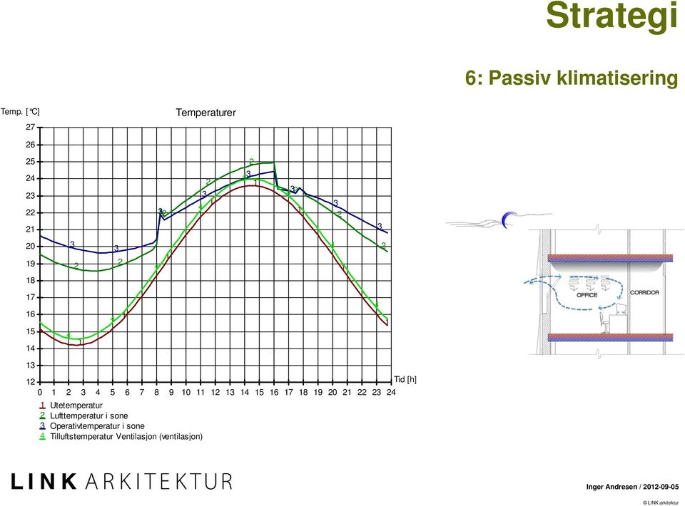 5 6 7 8 9 0 Utetemperatur Lufttemperatur i sone