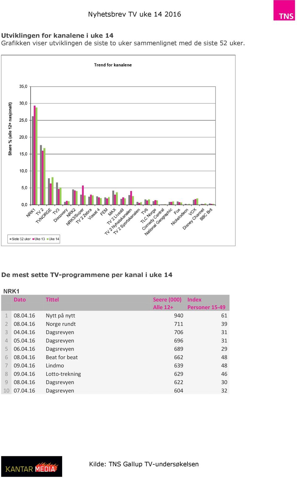 04.16 Norge rundt 711 39 3 04.04.16 Dagsrevyen 706 31 4 05.04.16 Dagsrevyen 696 31 5 06.04.16 Dagsrevyen 689 29 6 08.04.16 Beat for beat 662 48 7 09.