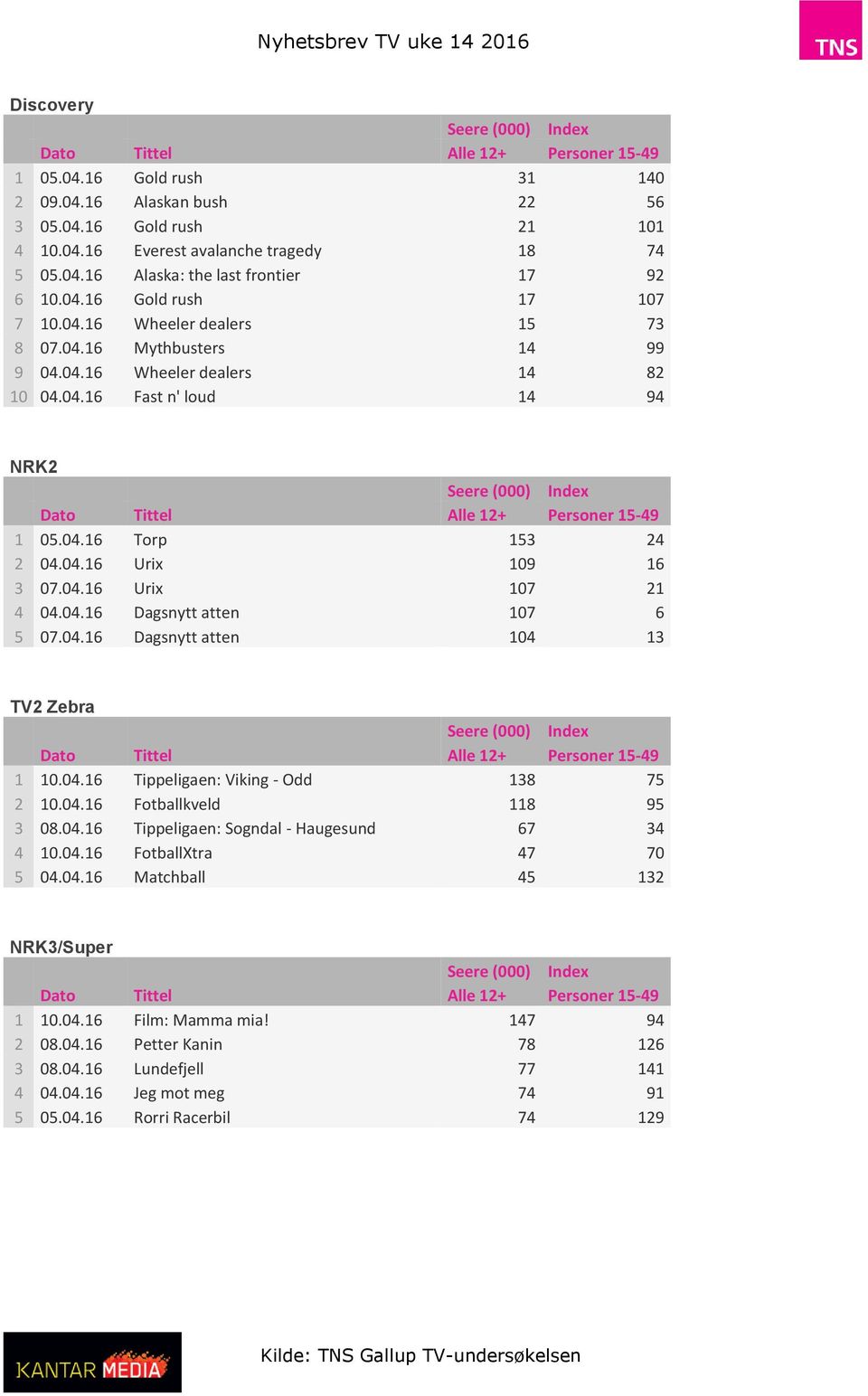 04.16 Dagsnytt atten 107 6 5 07.04.16 Dagsnytt atten 104 13 TV2 Zebra 1 10.04.16 Tippeligaen: Viking - Odd 138 75 2 10.04.16 Fotballkveld 118 95 3 08.04.16 Tippeligaen: Sogndal - Haugesund 67 34 4 10.