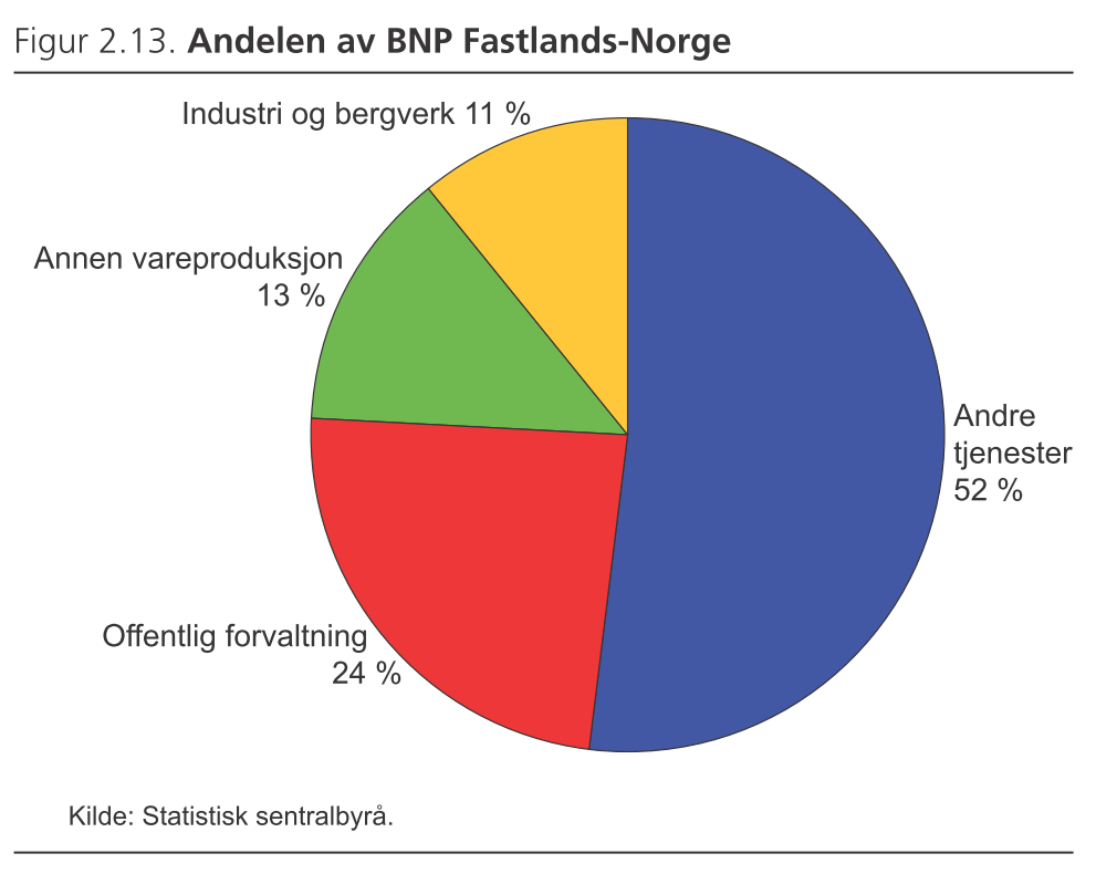 Konjunkturnøytral vekst - store næringsmessige forskjeller BNP Fastlands-Norge over nivået fra før finanskrisen i 4.
