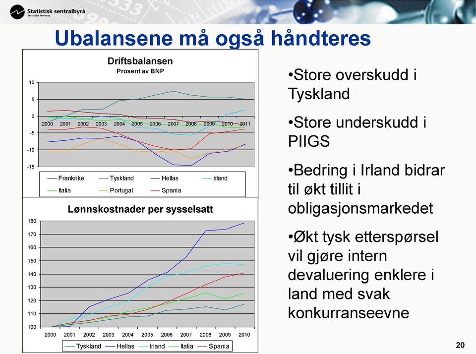 2003 2004 2005 2006 2007 2008 2009 2010 Tyskland Hellas Irland Italia Spania Store overskudd i Tyskland Store underskudd i PIIGS Bedring i