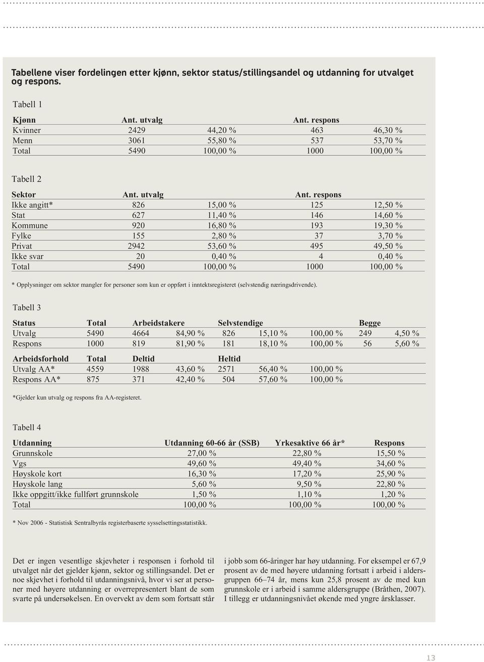respons Ikke angitt* 826 15,0 125 12,5 Stat 627 11,4 146 14,6 Kommune 920 16,8 193 19,3 Fylke 155 2,8 37 3,7 Privat 2942 53,6 495 49,5 Ikke svar 20 0,4 4 0,4 Total 5490 100,0 1000 100,0 *