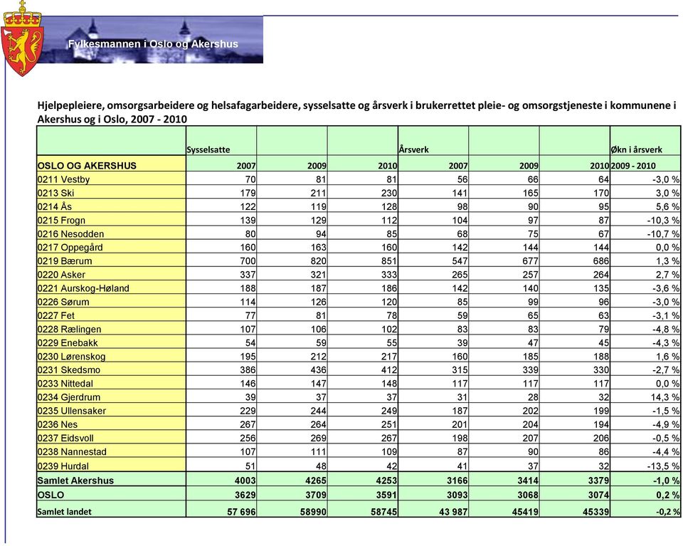 144 144 0,0 % 700 820 851 547 677 686 1,3 % 337 321 333 265 257 264 2,7 % 0221 Aurskog-Høland 188 187 186 142 140 135-3,6 % 114 126 120 85 99 96-3,0 % 77 81 78 59 65 63-3,1 % 107 106 102 83 83 79-4,8