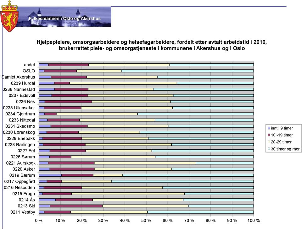 kommunene i Akershus og i Oslo Landet inntil 9 timer 10-19 timer 20-29