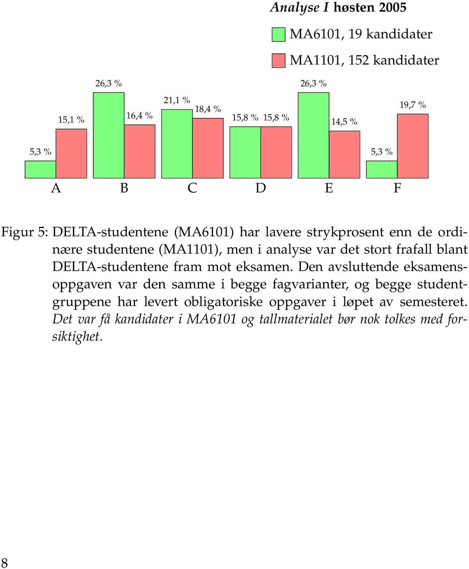 stort frafall blant DELTA-studentene fram mot eksamen.