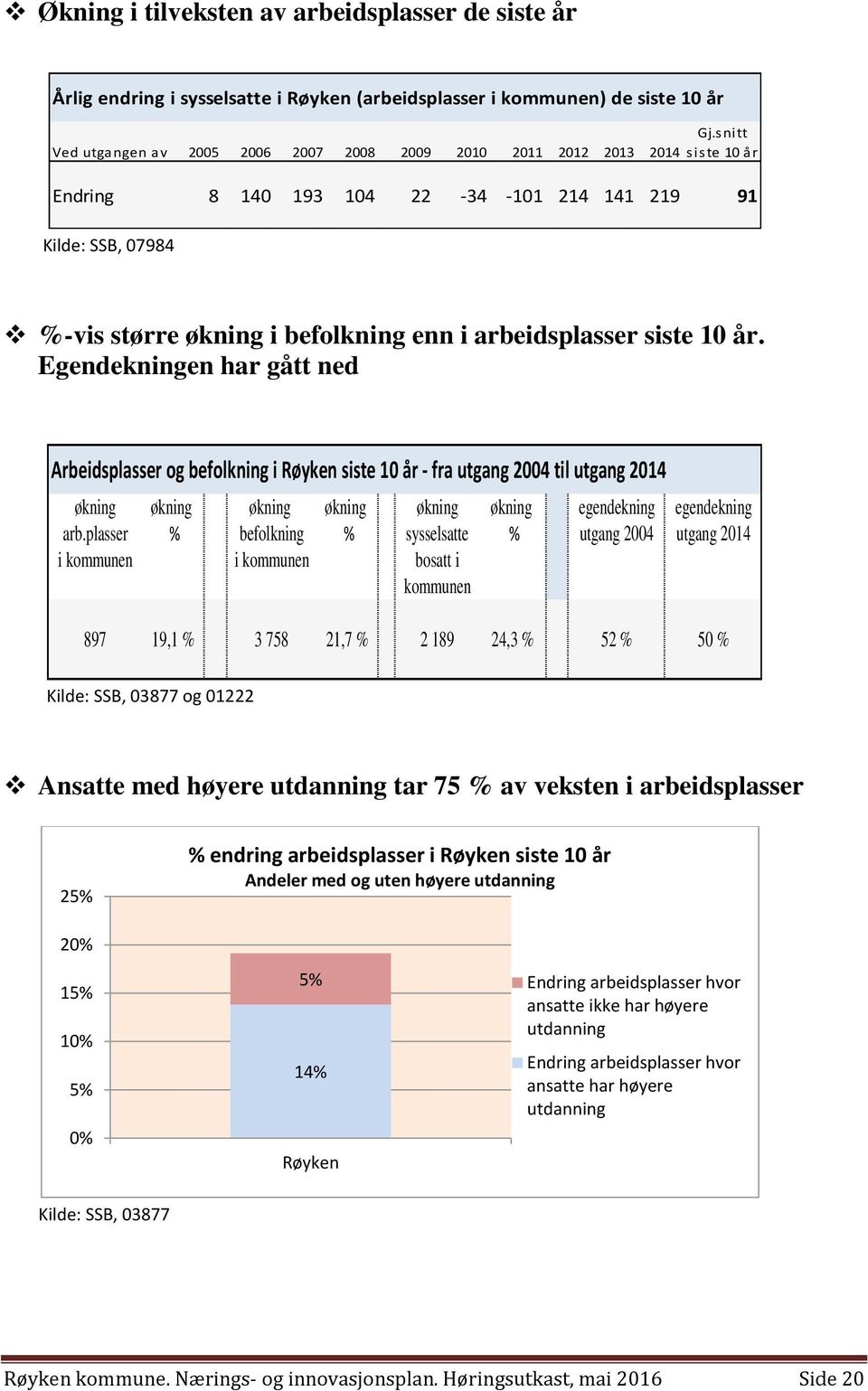 arbeidsplasser siste 10 år.