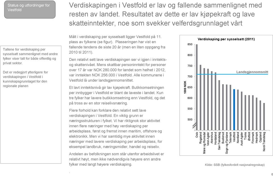 Resultatet av dette er lav kjøpekraft og lave skatteinntekter, noe som svekker velferdsgrunnlaget vårt Tallene for verdiskaping per sysselsatt sammenlignet med andre fylker viser tall for både