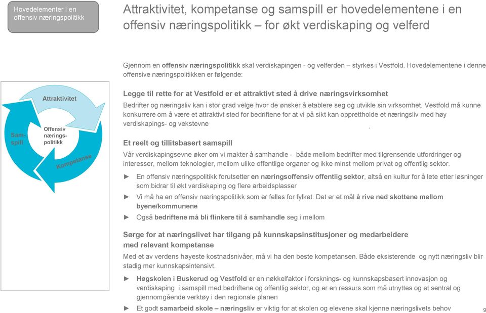 Hovedelementene i denne offensive næringspolitikken er følgende: Samspill Attraktivitet Offensiv næringspolitikk Legge til rette for at Vestfold er et attraktivt sted å drive næringsvirksomhet