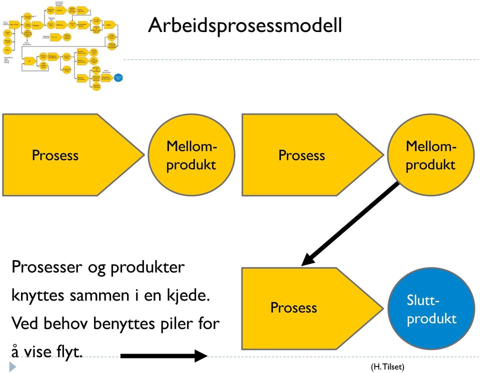 knyttes sammen i en kjede.