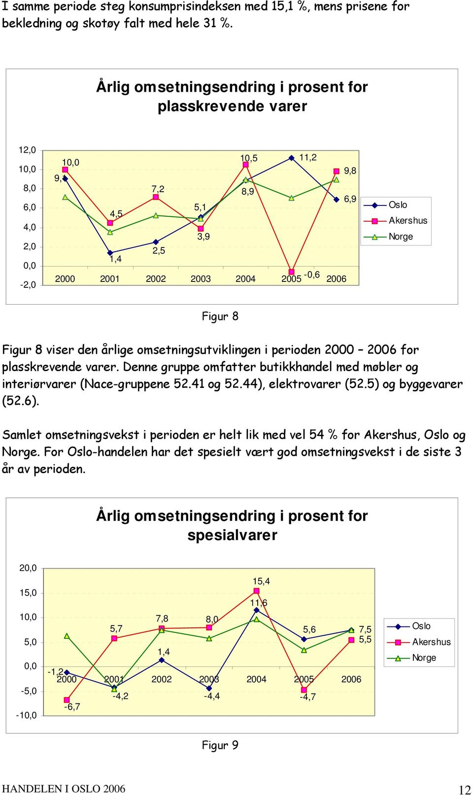 Norge Figur 8 Figur 8 viser den årlige omsetningsutviklingen i perioden 2000 2006 for plasskrevende varer. Denne gruppe omfatter butikkhandel med møbler og interiørvarer (Nace-gruppene 52.41 og 52.